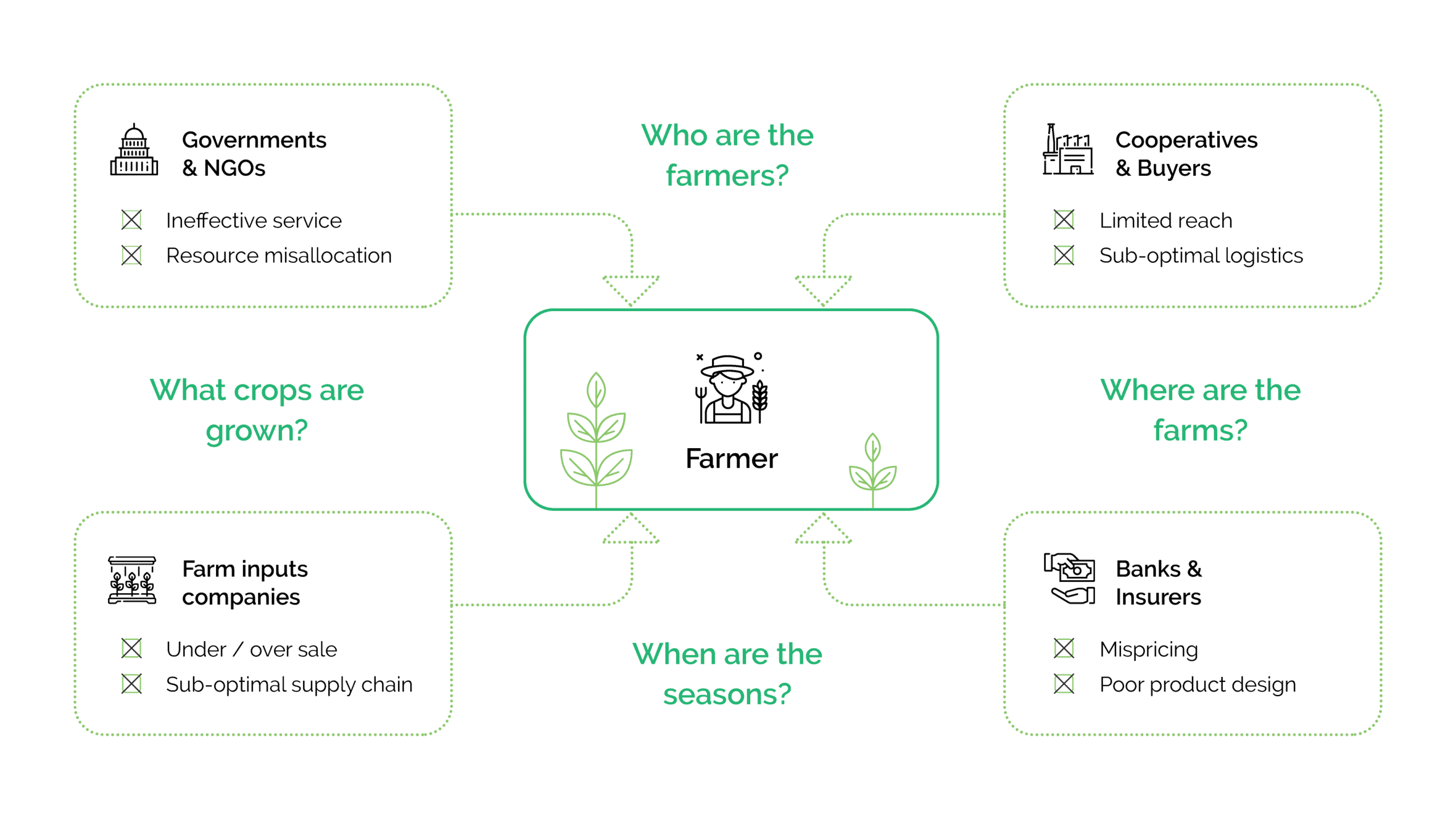 A diagram showing the ecosystem of smallholder farmers